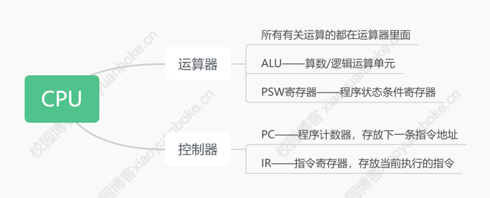 软件设计师上午题高频考点【计算机组成原理与体系结构】-校园博客