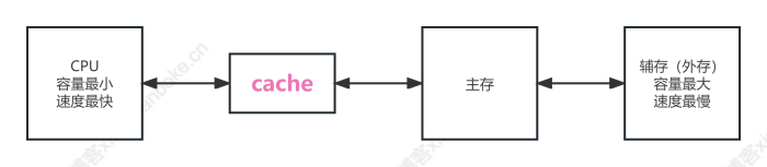 软件设计师上午题高频考点【计算机组成原理与体系结构】-校园博客