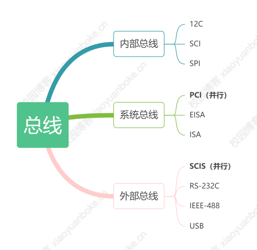 软件设计师上午题高频考点【计算机组成原理与体系结构】-校园博客