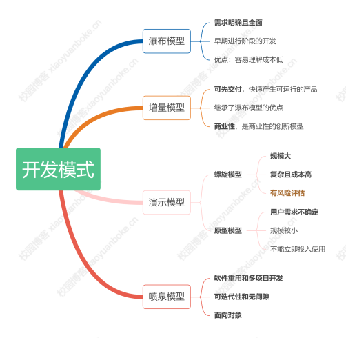 软件设计师上午题高频考点【软件工程基础（一）】-校园博客