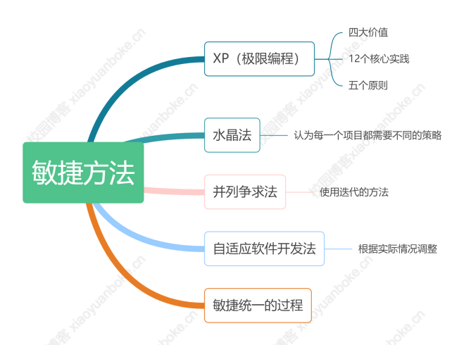 软件设计师上午题高频考点【软件工程基础（一）】-校园博客