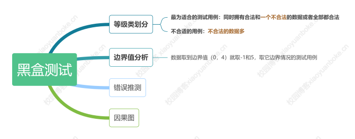 软件设计师上午题高频考点【软件工程基础（二）】-校园博客