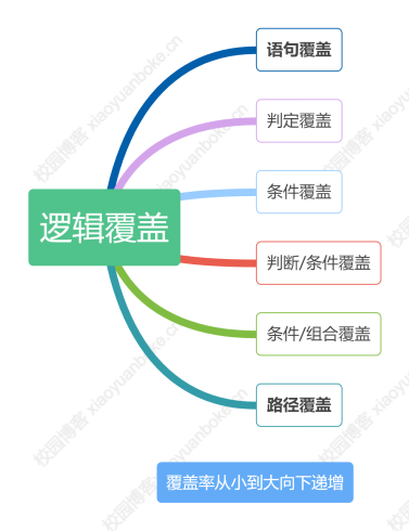 软件设计师上午题高频考点【软件工程基础（二）】-校园博客