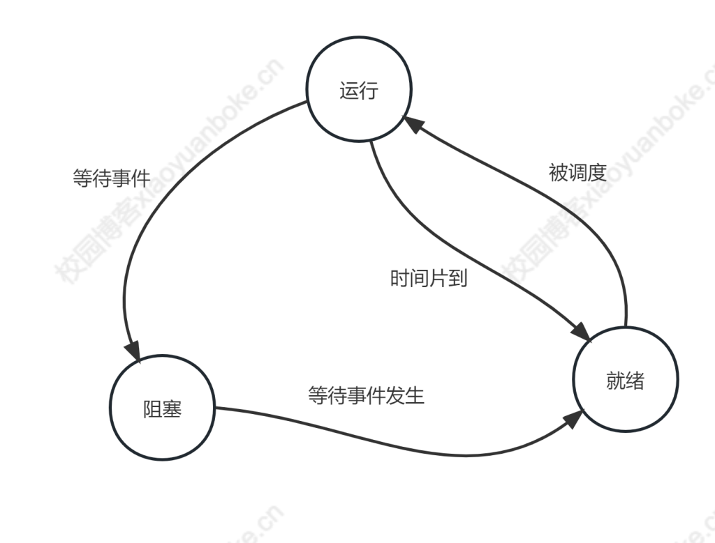 20231015003056363-三态状态转换图