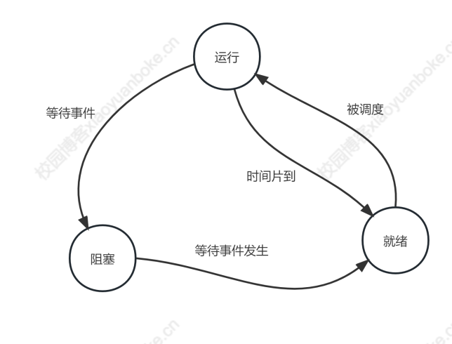 软件设计师上午题高频考点【操作系统（一）】-校园博客