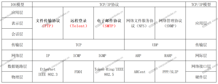 软件设计师上午题高频考点【计算机网络】-校园博客