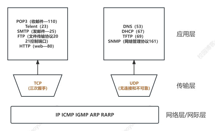 软件设计师上午题高频考点【计算机网络】-校园博客